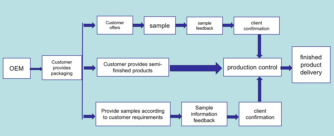 Diagrama de flujo empresarial OEM