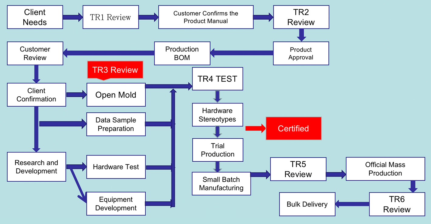 Diagrama de flujo de negocios JDM